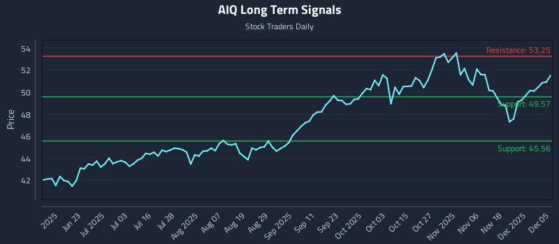 AIQ Long Term Analysis for December 7 2025