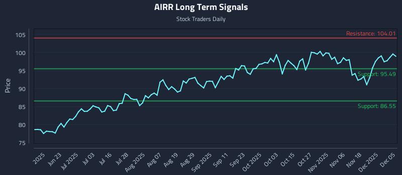 AIRR Long Term Analysis for December 7 2025