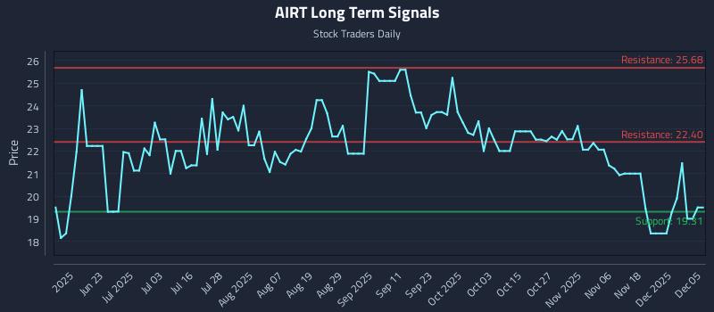 AIRT Long Term Analysis for December 7 2025 AIRT Long Term Analysis for December 7 2025