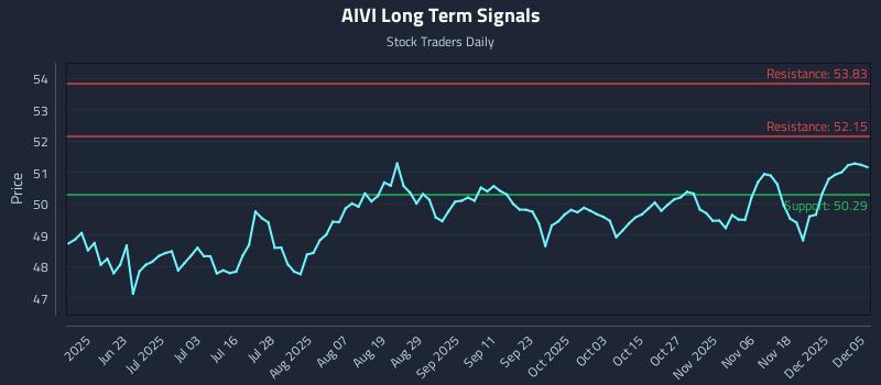 AIVI Long Term Analysis for December 7 2025