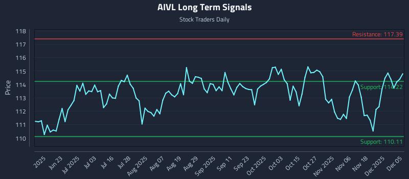 AIVL Long Term Analysis for December 7 2025