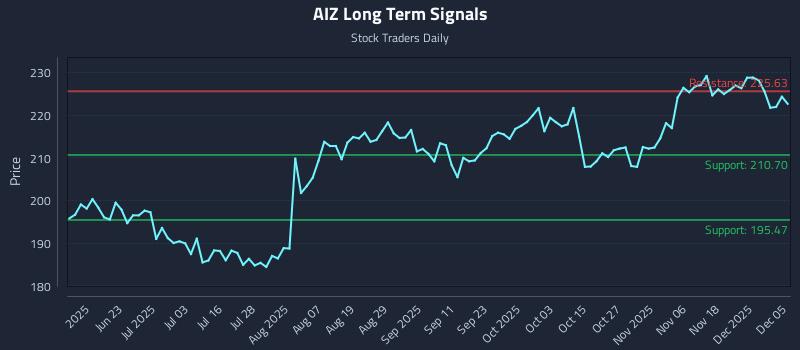 AIZ Long Term Analysis for December 7 2025 AIZ Long Term Analysis for December 7 2025
