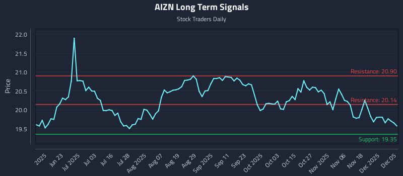 AIZN Long Term Analysis for December 7 2025