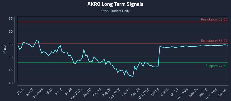 AKRO Long Term Analysis for December 7 2025 AKRO Long Term Analysis for December 7 2025