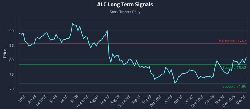 ALC Long Term Analysis for December 7 2025 ALC Long Term Analysis for December 7 2025