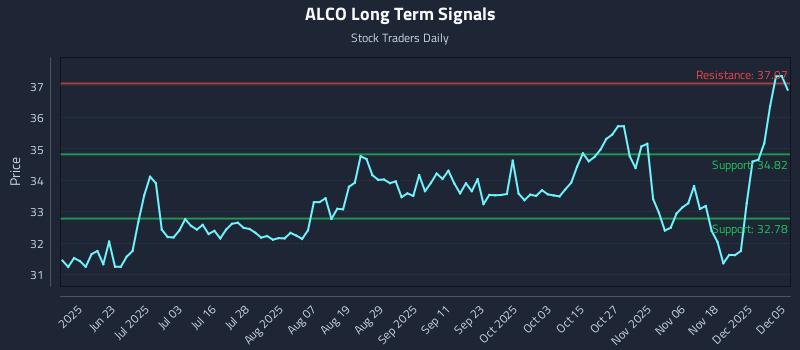 ALCO Long Term Analysis for December 7 2025