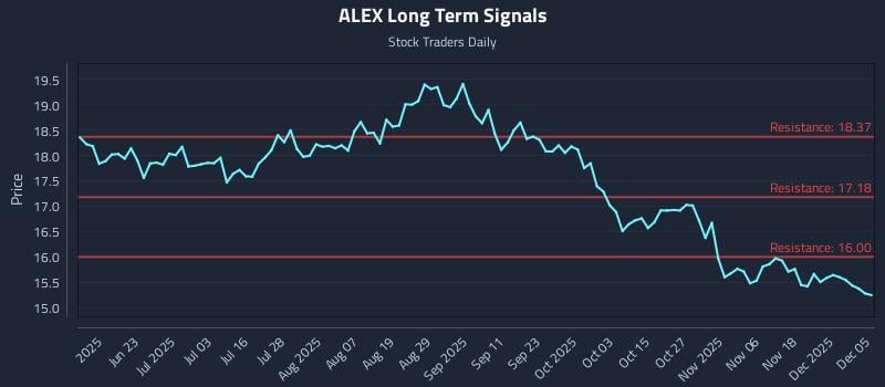ALEX Long Term Analysis for December 7 2025