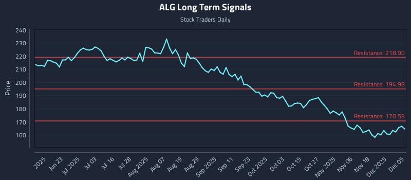 ALG Long Term Analysis for December 7 2025 ALG Long Term Analysis for December 7 2025