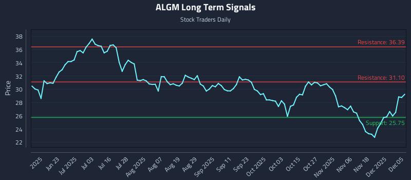 ALGM Long Term Analysis for December 7 2025