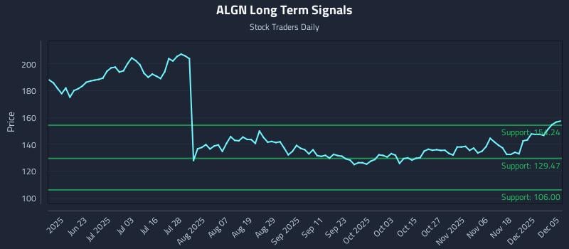 ALGN Long Term Analysis for December 7 2025