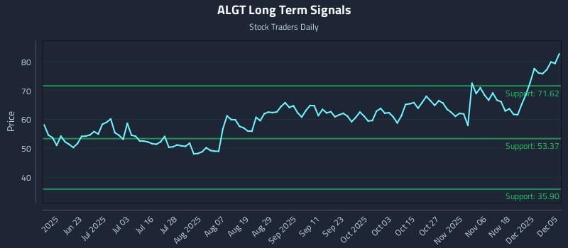 ALGT Long Term Analysis for December 7 2025 ALGT Long Term Analysis for December 7 2025