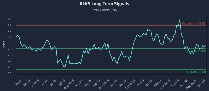 ALKS Long Term Analysis for December 7 2025 ALKS Long Term Analysis for December 7 2025