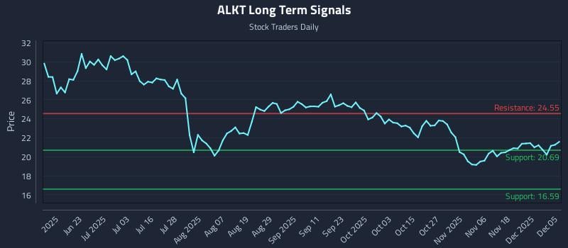 ALKT Long Term Analysis for December 7 2025 ALKT Long Term Analysis for December 7 2025