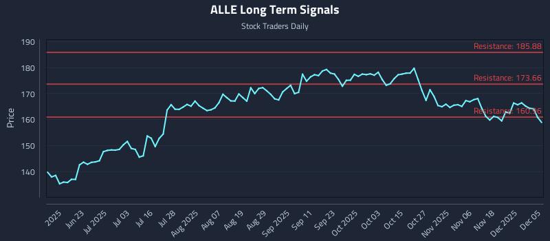 ALLE Long Term Analysis for December 7 2025 ALLE Long Term Analysis for December 7 2025