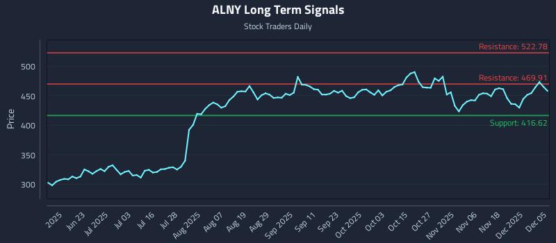 ALNY Long Term Analysis for December 7 2025