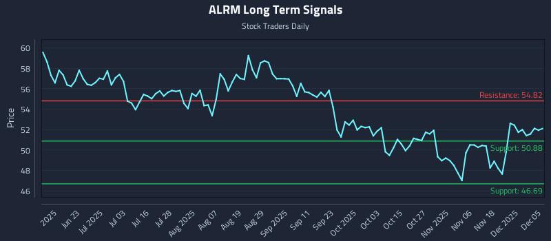 ALRM Long Term Analysis for December 7 2025
