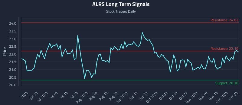 ALRS Long Term Analysis for December 7 2025