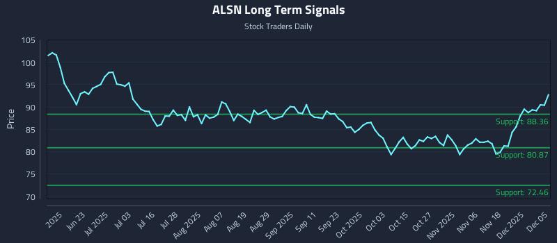 ALSN Long Term Analysis for December 7 2025 ALSN Long Term Analysis for December 7 2025