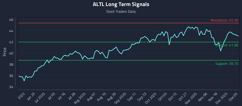 ALTL Long Term Analysis for December 7 2025 ALTL Long Term Analysis for December 7 2025