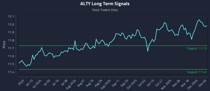 ALTY Long Term Analysis for December 7 2025 ALTY Long Term Analysis for December 7 2025