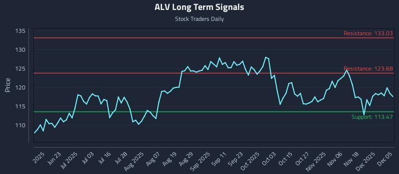 ALV Long Term Analysis for December 7 2025