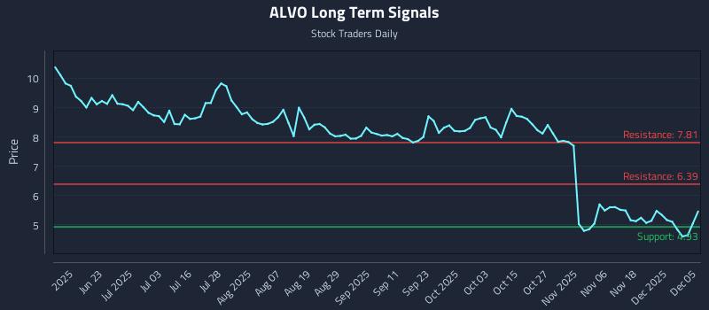 ALVO Long Term Analysis for December 7 2025 ALVO Long Term Analysis for December 7 2025
