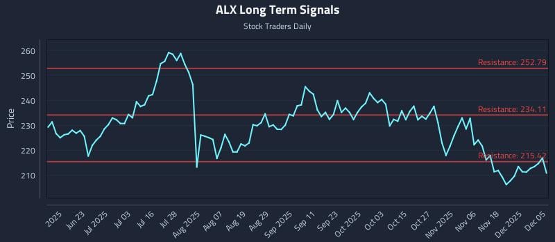 ALX Long Term Analysis for December 7 2025