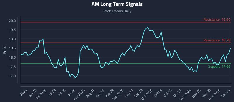 AM Long Term Analysis for December 7 2025