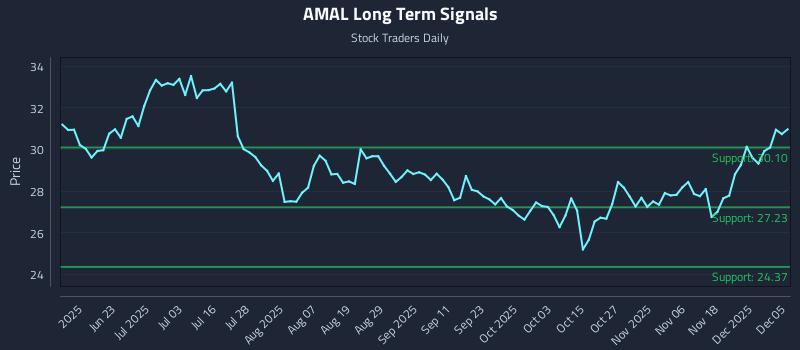 AMAL Long Term Analysis for December 7 2025 AMAL Long Term Analysis for December 7 2025