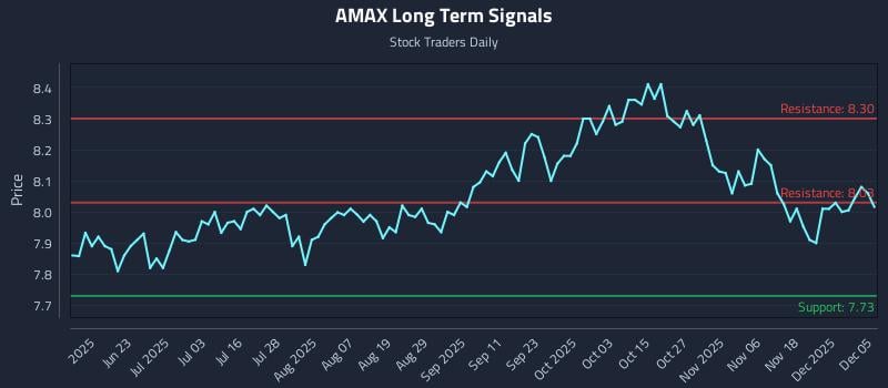AMAX Long Term Analysis for December 7 2025
