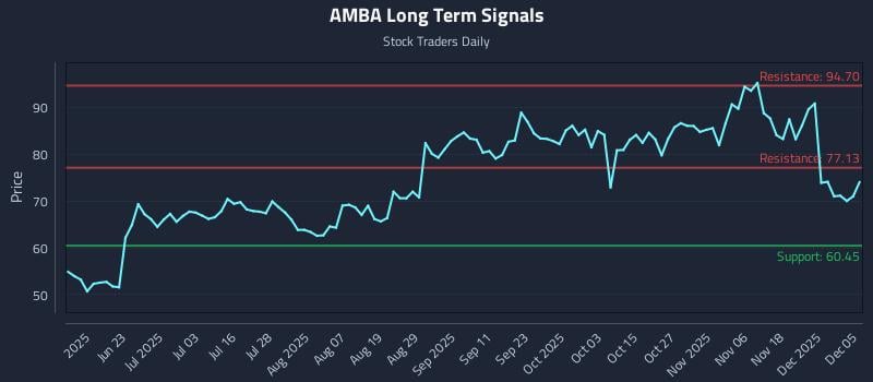 AMBA Long Term Analysis for December 7 2025 AMBA Long Term Analysis for December 7 2025