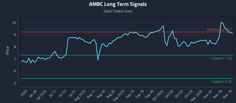 AMBC Long Term Analysis for December 7 2025 AMBC Long Term Analysis for December 7 2025