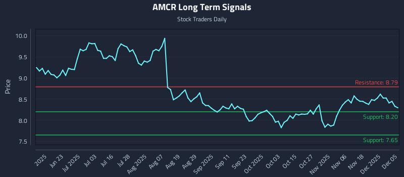 AMCR Long Term Analysis for December 7 2025