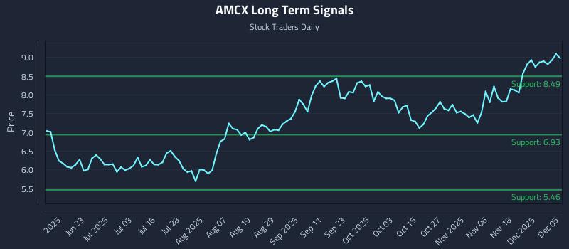 AMCX Long Term Analysis for December 7 2025
