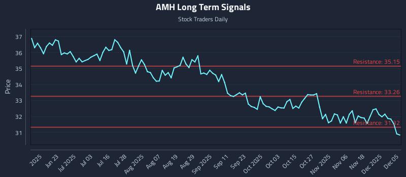 AMH Long Term Analysis for December 7 2025 AMH Long Term Analysis for December 7 2025