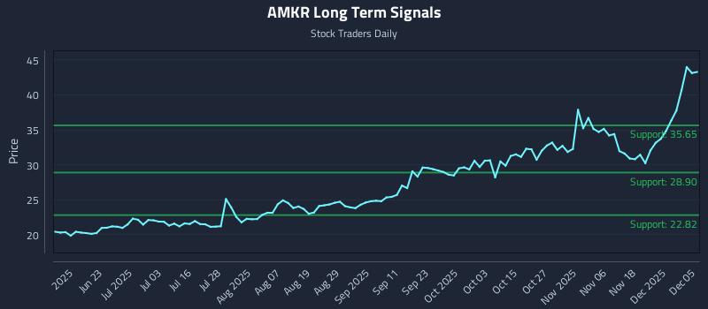 AMKR Long Term Analysis for December 7 2025