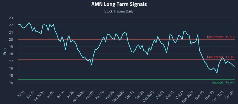 AMN Long Term Analysis for December 7 2025