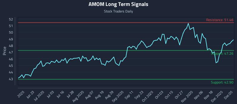 AMOM Long Term Analysis for December 7 2025