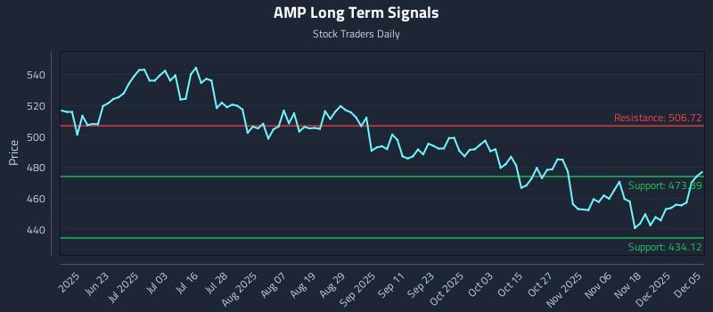 AMP Long Term Analysis for December 7 2025 AMP Long Term Analysis for December 7 2025