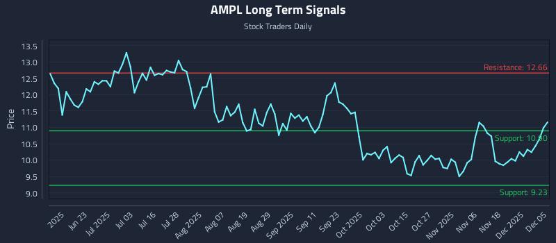 AMPL Long Term Analysis for December 7 2025