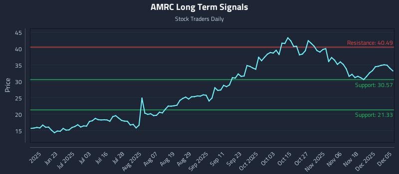 AMRC Long Term Analysis for December 7 2025