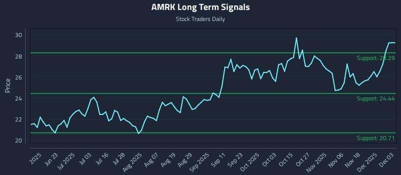 AMRK Long Term Analysis for December 7 2025 AMRK Long Term Analysis for December 7 2025