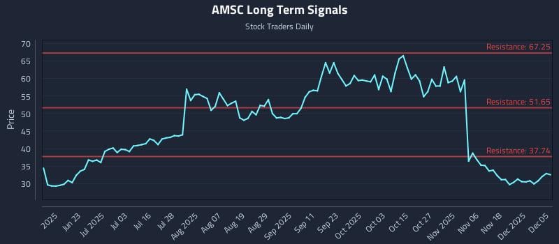 AMSC Long Term Analysis for December 7 2025 AMSC Long Term Analysis for December 7 2025