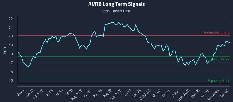 AMTB Long Term Analysis for December 7 2025 AMTB Long Term Analysis for December 7 2025