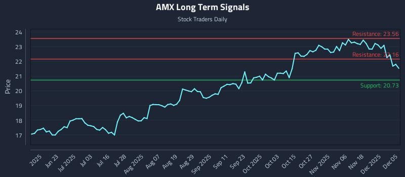 AMX Long Term Analysis for December 7 2025 AMX Long Term Analysis for December 7 2025