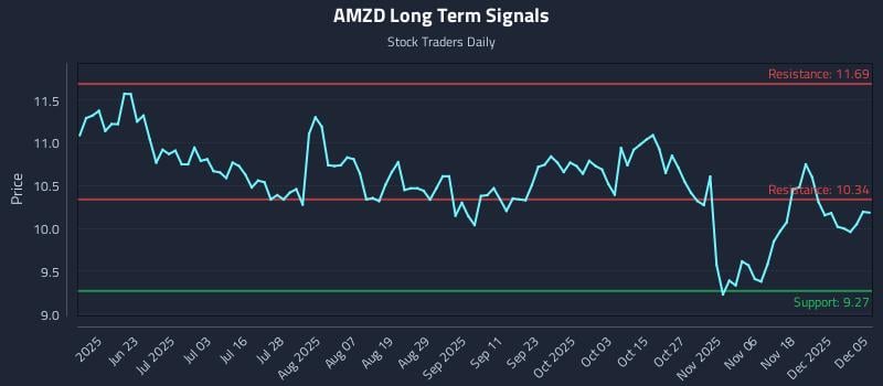 AMZD Long Term Analysis for December 7 2025