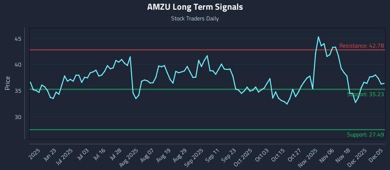 AMZU Long Term Analysis for December 7 2025