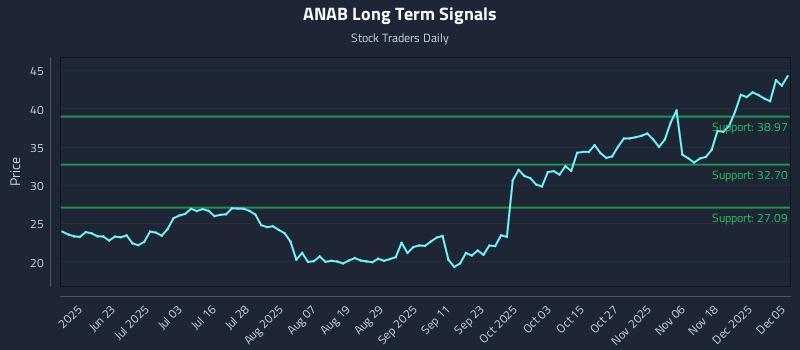 ANAB Long Term Analysis for December 7 2025 ANAB Long Term Analysis for December 7 2025