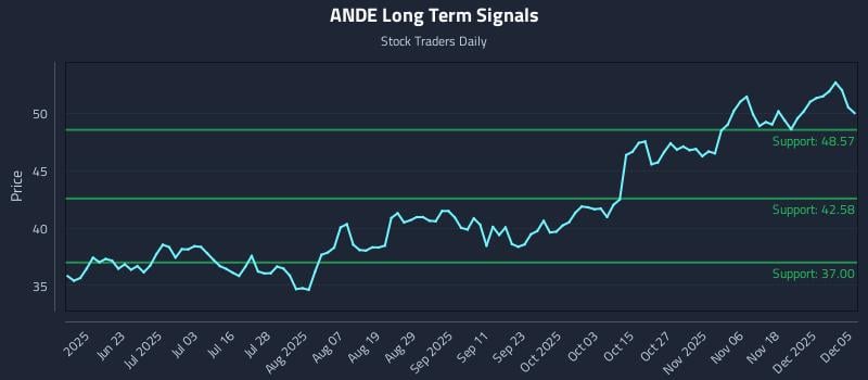 ANDE Long Term Analysis for December 7 2025 ANDE Long Term Analysis for December 7 2025