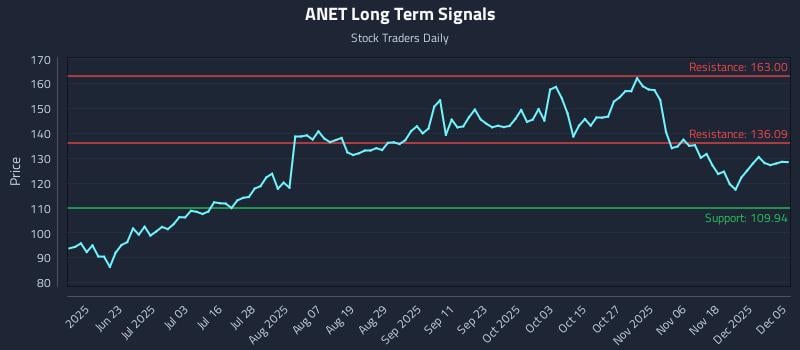 ANET Long Term Analysis for December 7 2025